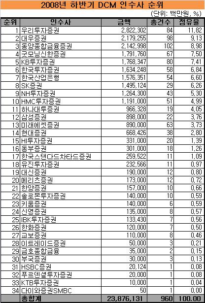 [표]채권 인수사 순위