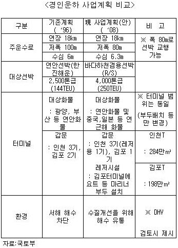 새 경인운하계획 뭐가 달라졌나