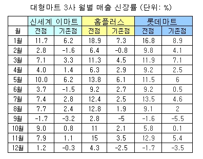 대형마트 12월 역신장, 장바구니 경기 '꽁꽁'