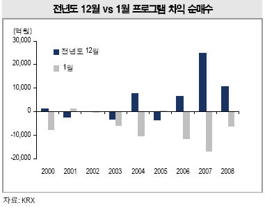 "1월 코스피 영향력, 외국인>PR매물"