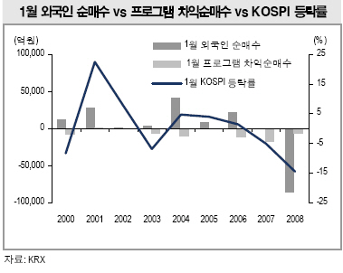 "1월 코스피 영향력, 외국인>PR매물"