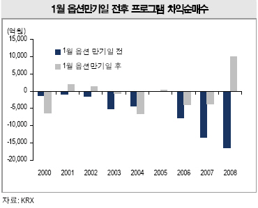 "1월 코스피 영향력, 외국인>PR매물"