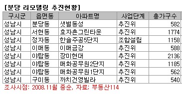 판교에 우는 분당 "리모델링이 돌파구"