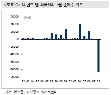 외국인 2008년 이후 첫 5일째 순매수할까