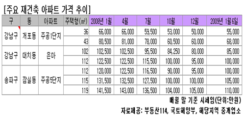 ↑ 송파구 잠실5단지내 모습