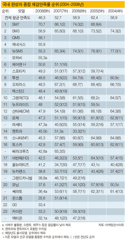 르노삼성 “쎄네~~”…  7년 연속 1위