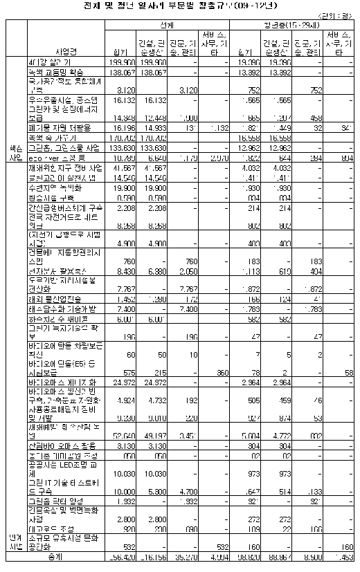 [표]녹색뉴딜사업 부문별 일자리 창출