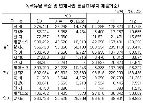 [표]녹색뉴딜 핵심·연계사업 총괄표