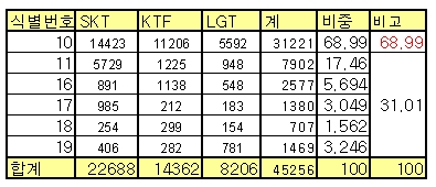 ▲이동전화 식별번호 별 가입 현황(단위 천명,% 일부 반올림)<br>
