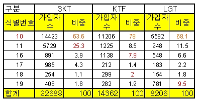 ▲사업자별 이동전화 식별번호 이용현황(단위 천명,% 일부 반올림)