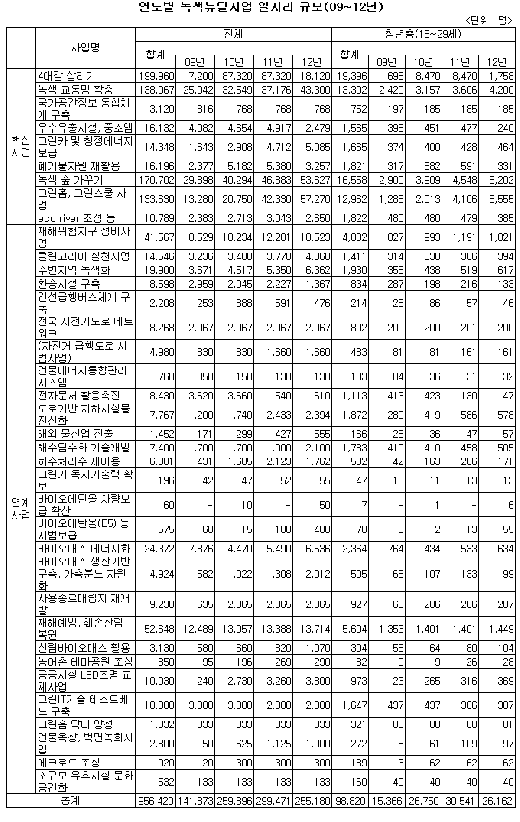 [표]녹색뉴딜사업 연도별 일자리 규모