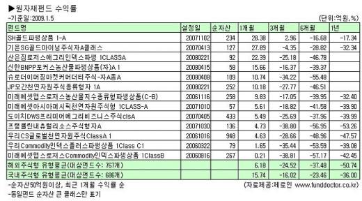 원자재펀드, 올해 화려하게 부활하나