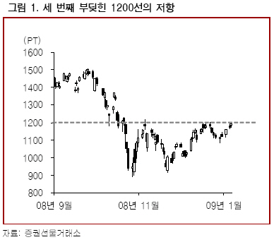 "1200선 안착의 3가지 조건"-삼성證