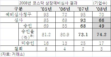 "증시침체로 코스닥상장 청구기업 급감"