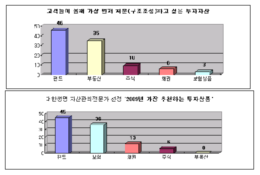 고액자산가 46% "펀드 가장 먼저 처분하고파"