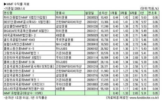 MMF 100조 육박, 자금시장 '한겨울'