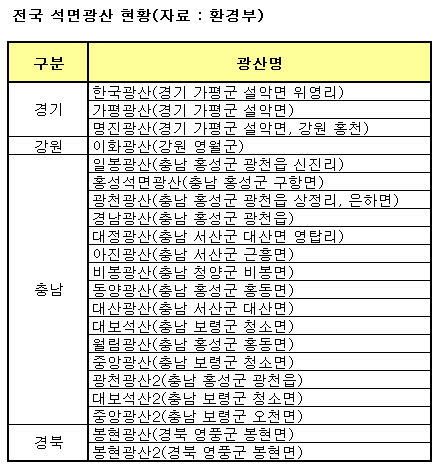 "21개 석면광산 주민건강영향 조사할 것"