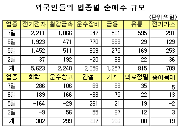 외인, 한국서 무슨 주식을 왜 사나