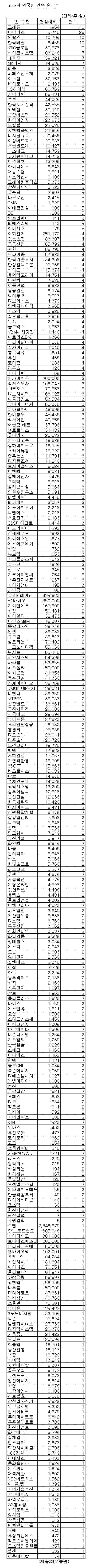 [표]코스닥 외국인 연속 순매수 종목-8일