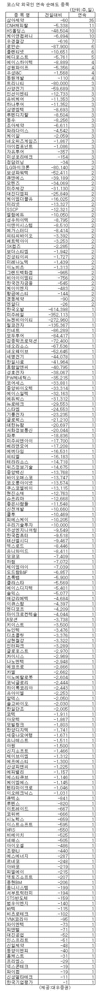 [표]코스닥 외국인 연속 순매도 종목-8일