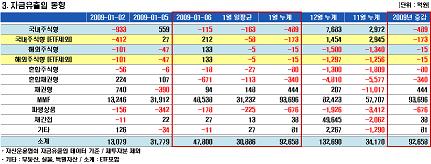 '풍요속 빈곤', 펀드시장 단기자금만..