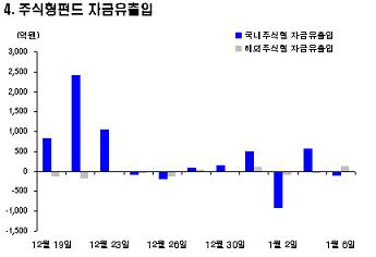 '풍요속 빈곤', 펀드시장 단기자금만..