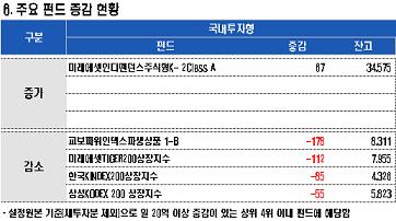 '풍요속 빈곤', 펀드시장 단기자금만..