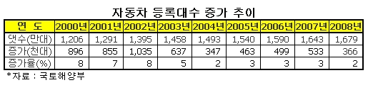 국내 자동차 1700만대 돌파 임박