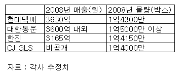 [현장+]케케묵은 택배업계 '1위' 싸움