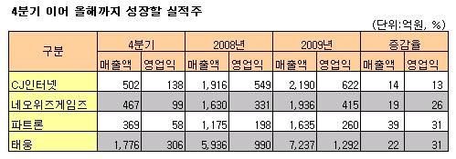 ▲자료: 와이즈에프엔. 상기 실적은 모두 컨센서스임.