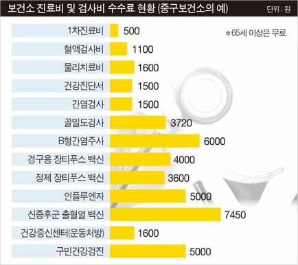 병원 못잖은 의료서비스 "난 보건소 간다"