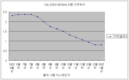 D램 고정價, 6개월만에 하락세 멈췄다