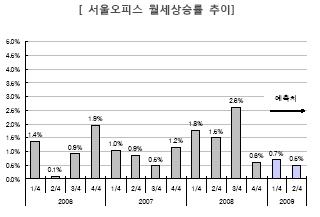 "상반기 서울 오피스 공실률 3%대 갈 것"