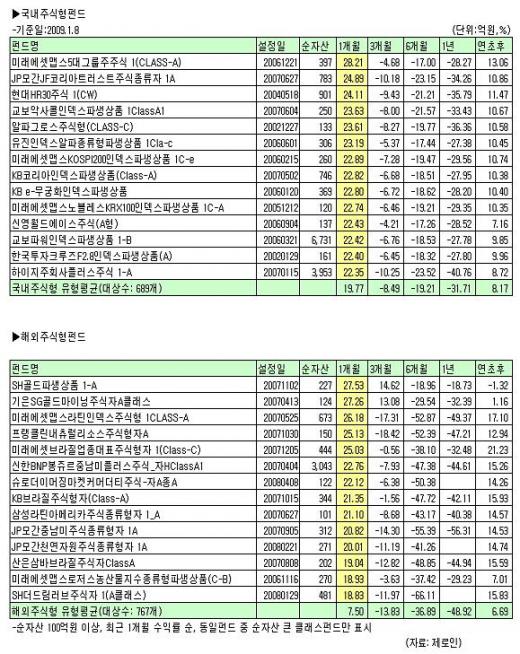 증시반등, 펀드 환매냐 아니냐 고민도 커져