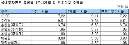 국내주식펀드 수익률 2주 연속 플러스