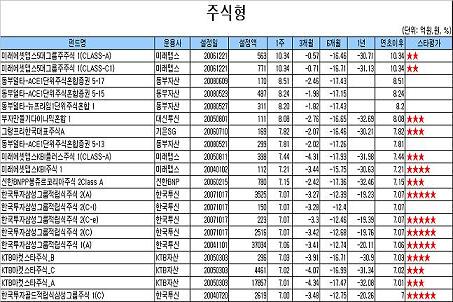 국내주식펀드 수익률 2주 연속 플러스