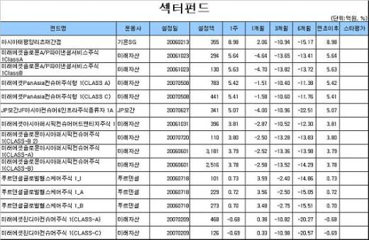 국내주식펀드 수익률 2주 연속 플러스