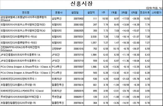 국내주식펀드 수익률 2주 연속 플러스