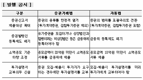 자통법 시행 "공시부담, 기업↓ M&A 관련↑"