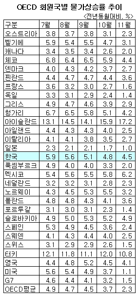 선진국 물가 내리는데 한국 '요지부동'