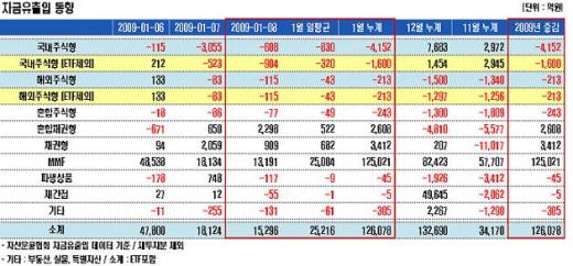 MMF 돈 넘치고, 주식형펀드 돈 빠지고