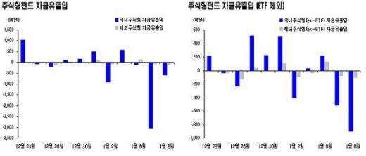 MMF 돈 넘치고, 주식형펀드 돈 빠지고