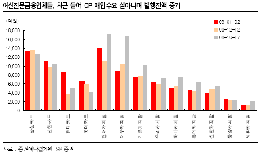 고사위기 여전사 CP, MMF·증권사가 회생