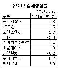 주요 투자은행 "올해 한국 성장률 0.8%"