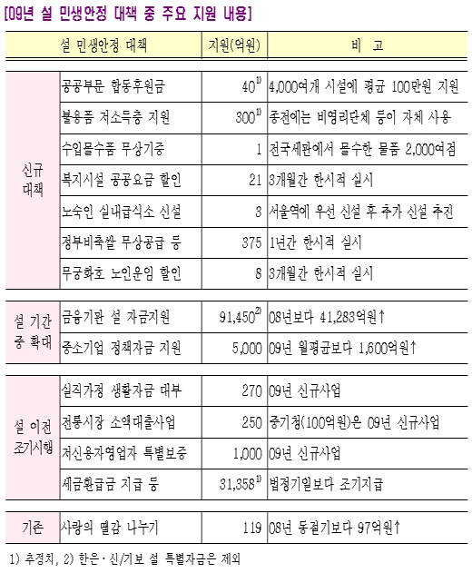 [표]09년 설 민생안정 주요 대책