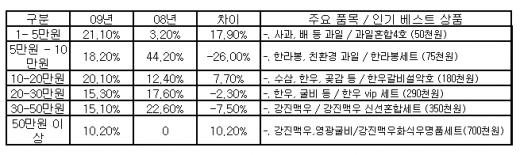 아예 설 선물 안 하는 것보다는…