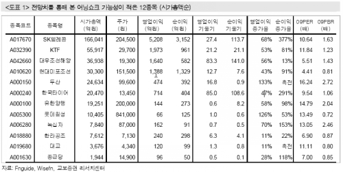 "실적시즌, 어닝쇼크 가능성 적은 종목은?"