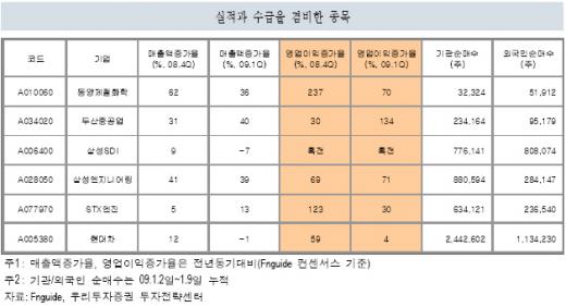 "실적+수급 겸비 종목 6선"-우리證