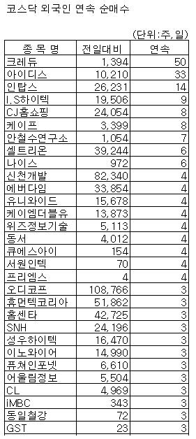 [표]코스닥 외인 연속순매수 종목-14일