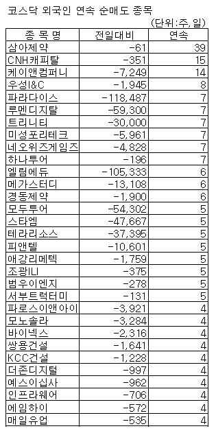 [표]코스닥 외인 연속순매도 종목-14일